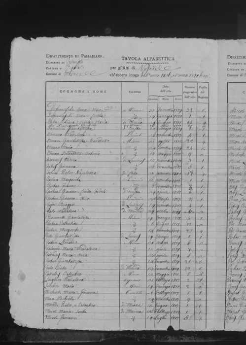 The Mione birth index, 1806–1810