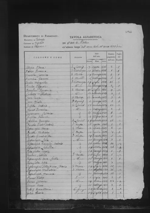The Mione death index, 1806–1810
